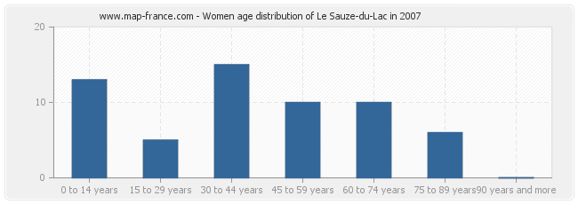 Women age distribution of Le Sauze-du-Lac in 2007